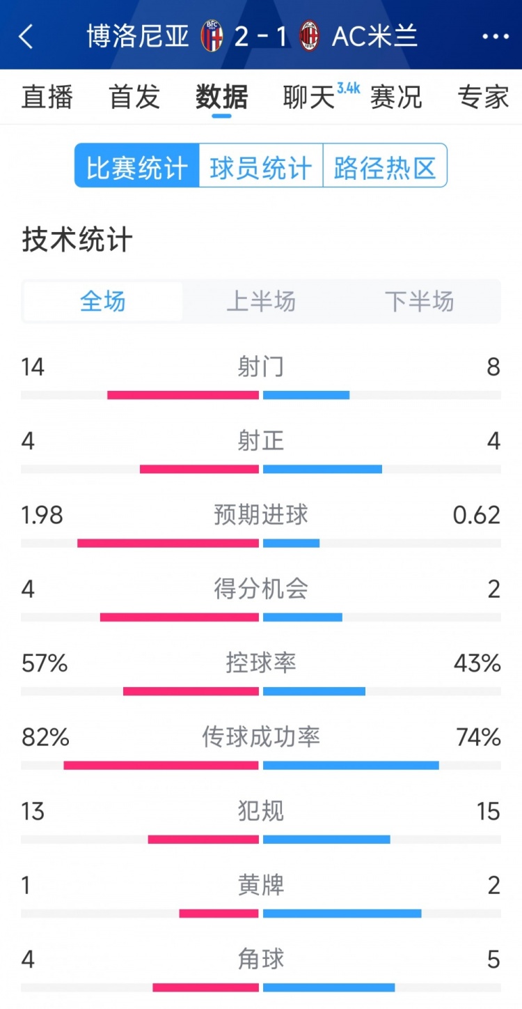 AC米蘭1-2博洛尼亞全場(chǎng)數(shù)據(jù)：射門(mén)8-14，射正4-4，得分機(jī)會(huì)2-4