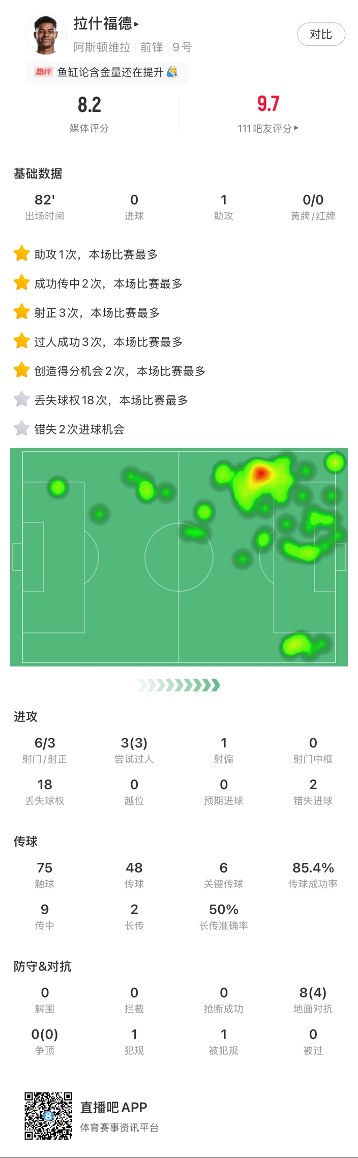  ?拉什福德邊路1v1瞬間啟動一步過，下底倒三角傳到空當(dāng)形成射門