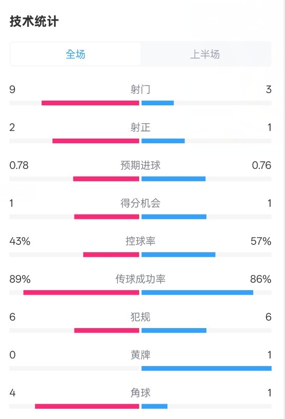  貝蒂斯半場1-1皇馬數(shù)據(jù)：射門9-3。射正2-1，控球率43%-57%