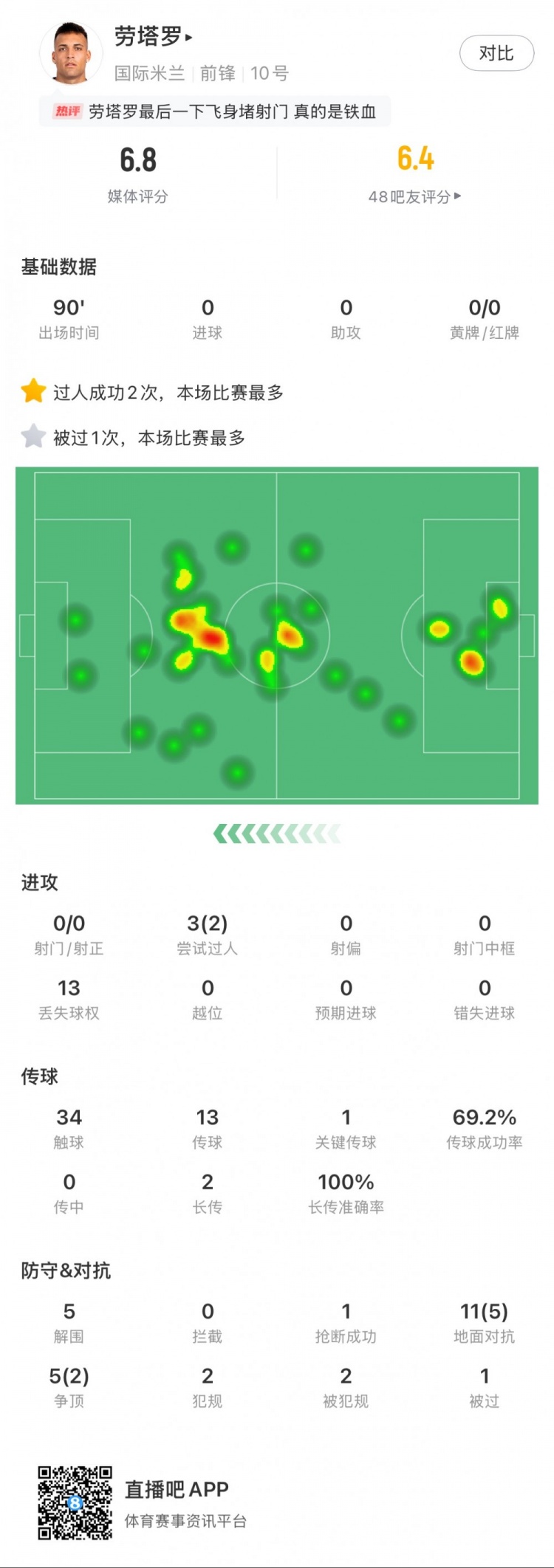  勞塔羅本場數(shù)據(jù)：0次射門，16次對抗贏得7次，5次解圍