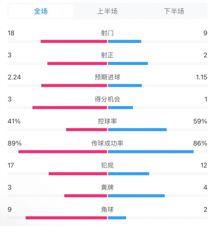  貝蒂斯2-1皇馬全場數(shù)據(jù)：射門18-9，射正3-2，得分機會3-1