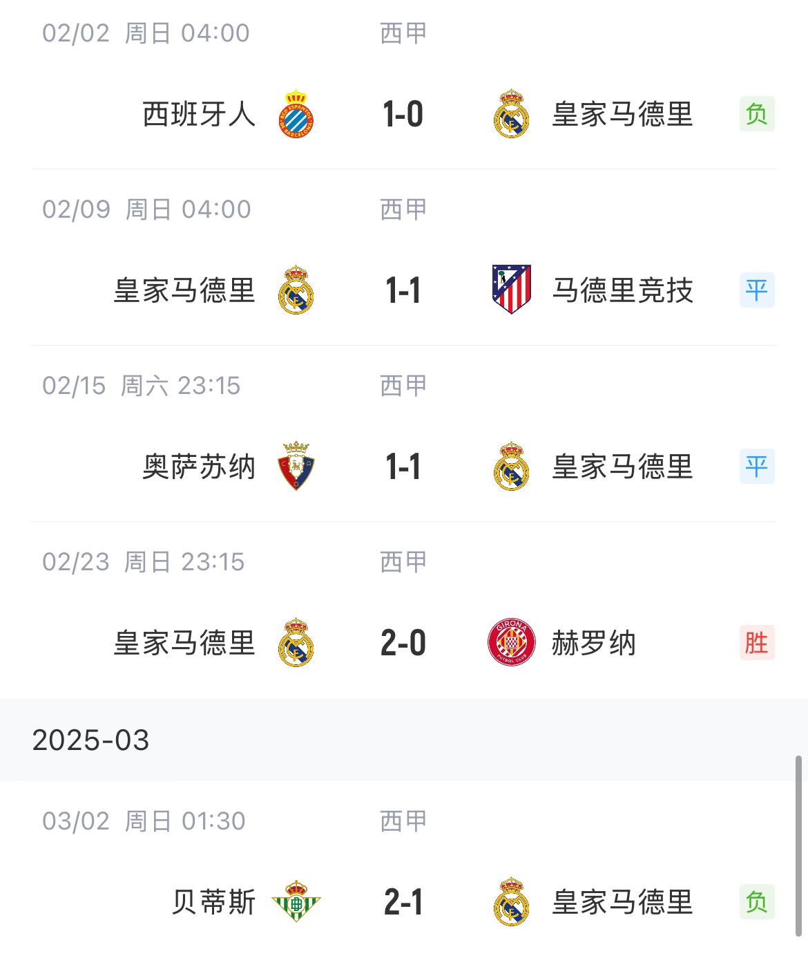  低迷！皇馬一度4分領(lǐng)跑西甲，如今五輪僅1勝&先賽與巴薩同分