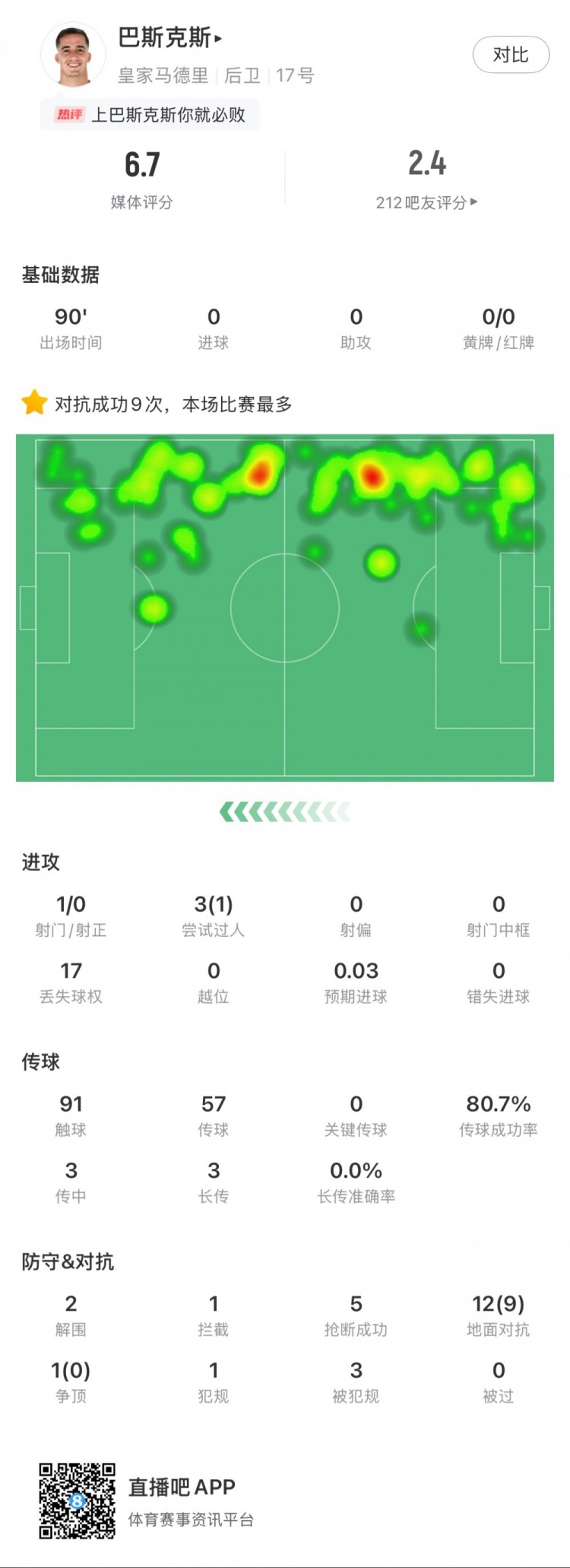  巴斯克斯本場數(shù)據(jù)：9次贏得對抗全場最多，5次搶斷，2次解圍