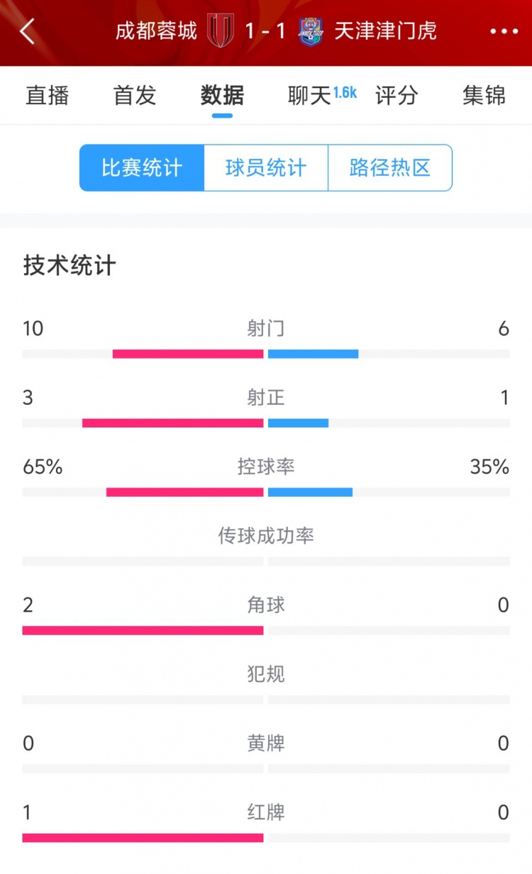  蓉城vs津門虎半場(chǎng)數(shù)據(jù)：射門數(shù)10-6&射正3-1，蓉城控球率65%