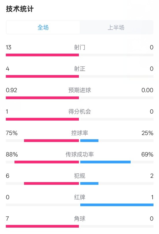  巴薩半場2-0皇社數(shù)據(jù)：射門13-0，射正4-0，控球75%-25%，紅牌0-1
