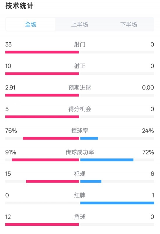  全面壓制！巴薩4-0皇社數(shù)據(jù)：射門33-0，射正10-0，控球率76%-24%