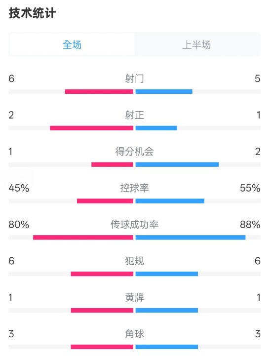  曼聯(lián)半場(chǎng)0-1富勒姆數(shù)據(jù)：射門6-5，射正2-1，控球率45%-55%