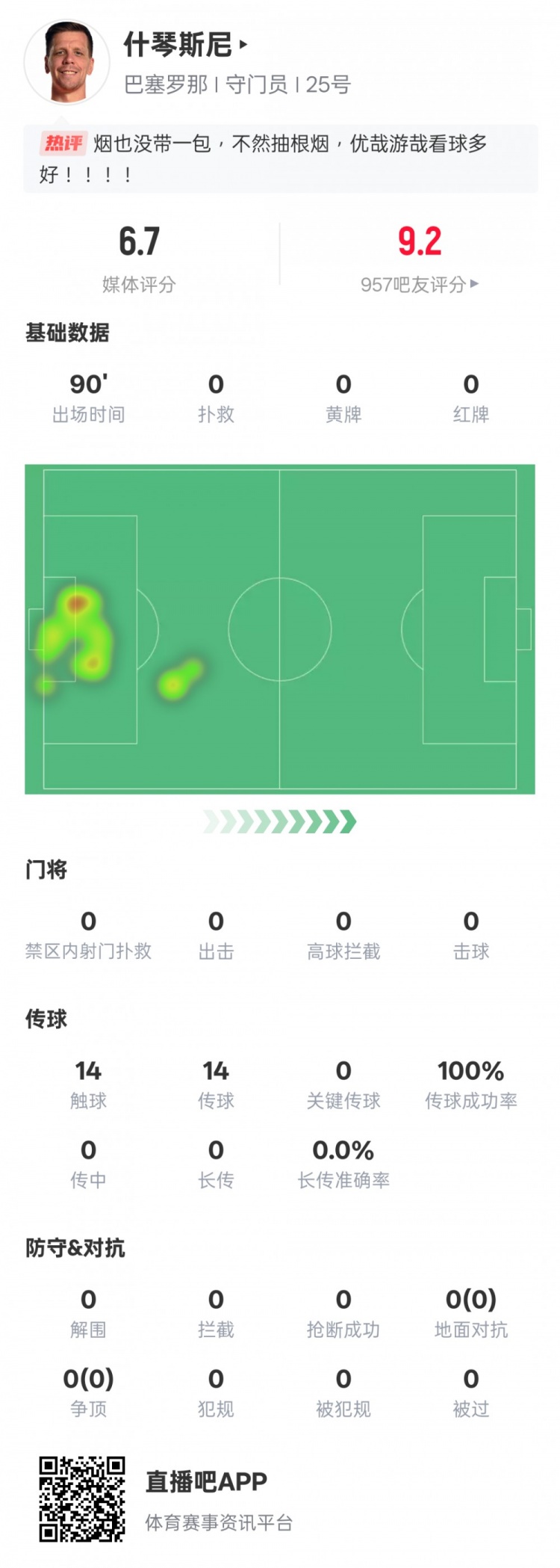  沒(méi)啥可做的！什琴斯尼本場(chǎng)：0失球0撲救傳球成功率100%，評(píng)分6.7