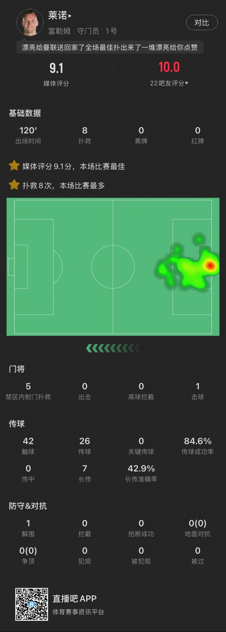  嘆息之墻！萊諾本場：8撲救&點球大戰(zhàn)2撲點，丟1球，9.1全場最高
