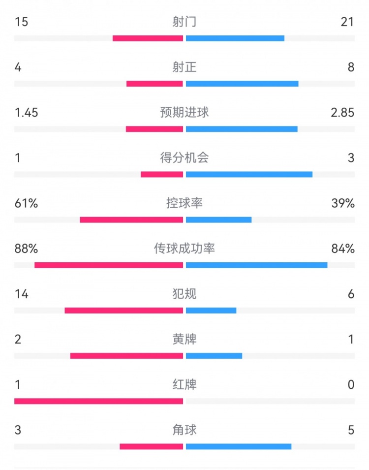  米蘭1-2拉齊奧數(shù)據(jù)：射門15-21，射正4-8，得分機會1-3，犯規(guī)14-6