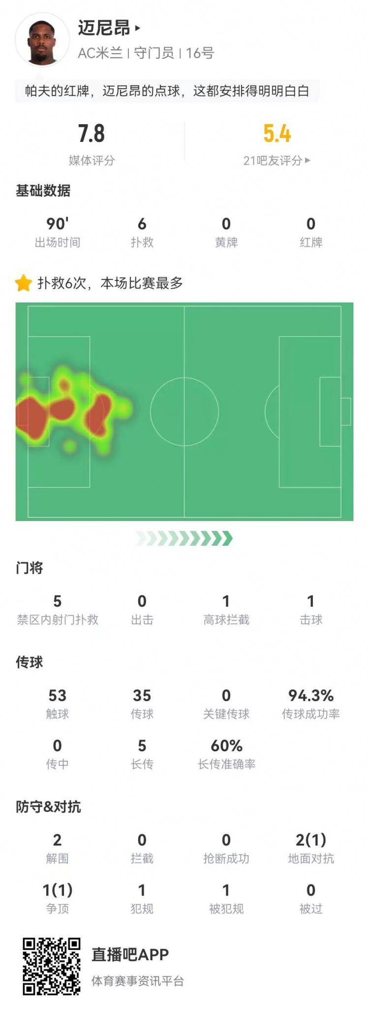  邁尼昂本場6撲救+1送點，5長傳3成功+2解圍 獲評7.8分全隊最高