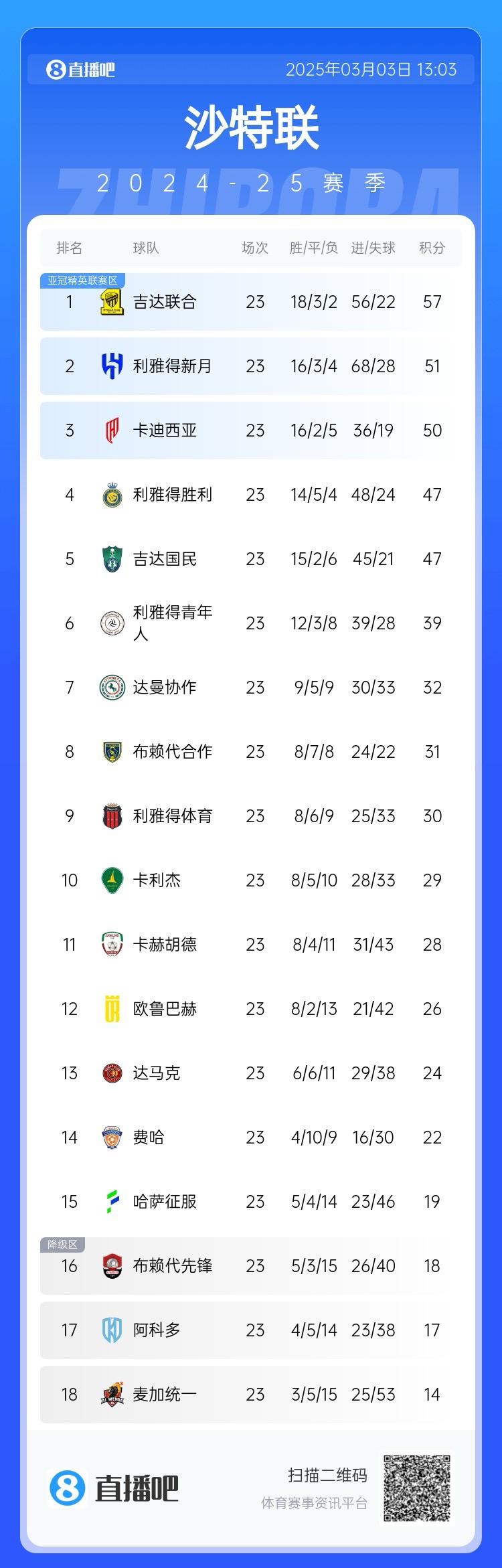  沙特聯(lián)積分榜：吉達(dá)聯(lián)合領(lǐng)跑，勝利遭卡迪西亞超越&距榜首10分