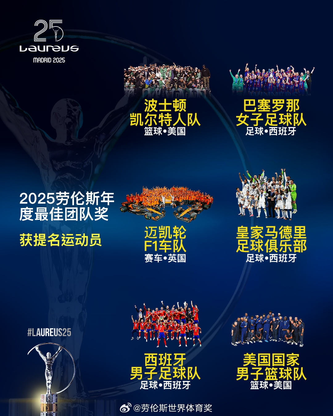  勞倫斯年度最佳團(tuán)隊(duì)提名：皇馬、西班牙國(guó)家隊(duì)、美國(guó)男籃入圍