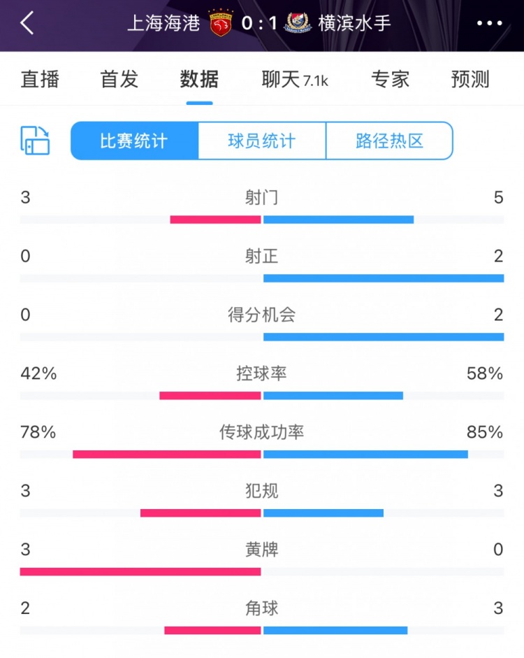  半場(chǎng)數(shù)據(jù)：海港全面落后橫濱 射門3比5、射正0比2