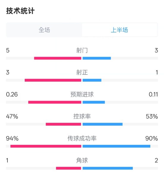  皇馬半場(chǎng)1-1馬競(jìng)數(shù)據(jù)：射門5-3，射正3-1，控球率47%-53%