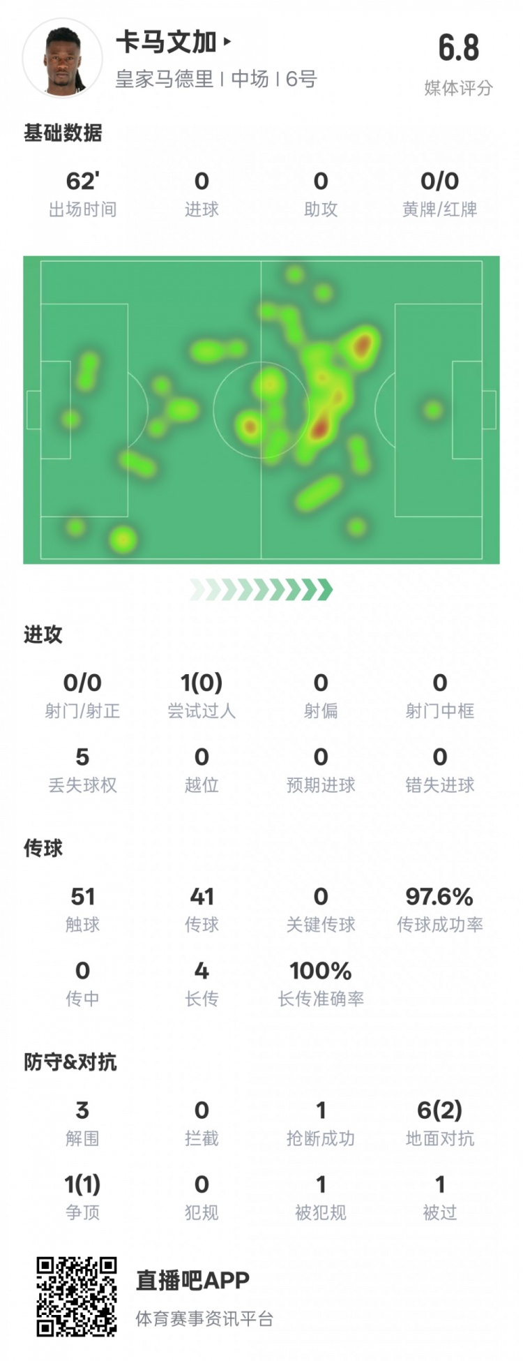  卡馬文加本場數(shù)據(jù)：傳球成功率97.6%&3解圍1搶斷，評分6.8