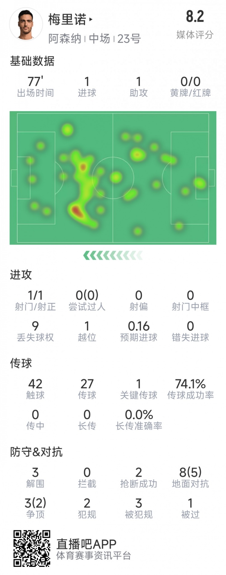  梅里諾本場數(shù)據(jù)：1球1助攻，1次射門，3解圍，2搶斷，評分8.2分