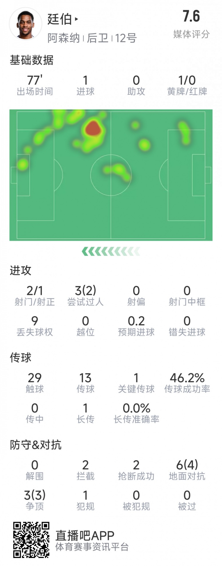 廷伯本場數(shù)據(jù)：1粒進球，2次射門，2攔截，2搶斷，9對抗7成功