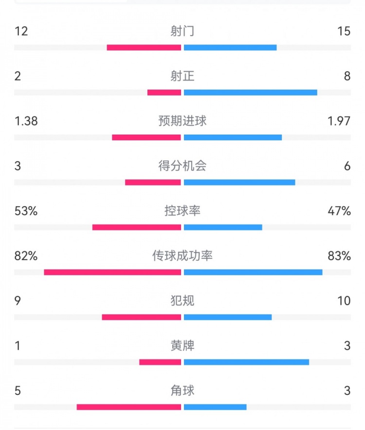  阿森納7-1埃因霍溫數(shù)據(jù)：槍手8次射正打進7球，預期進球1.97
