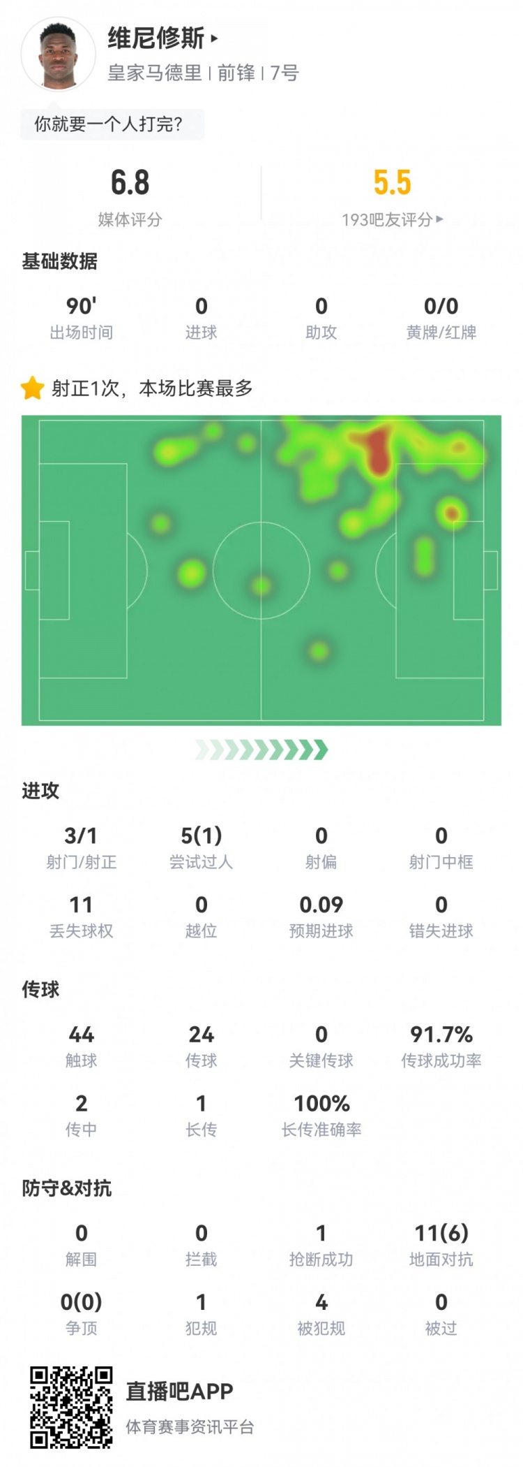  維尼修斯數(shù)據(jù)：3射1正1過(guò)人，4次被犯規(guī)，11次丟失球權(quán)，評(píng)分6.8