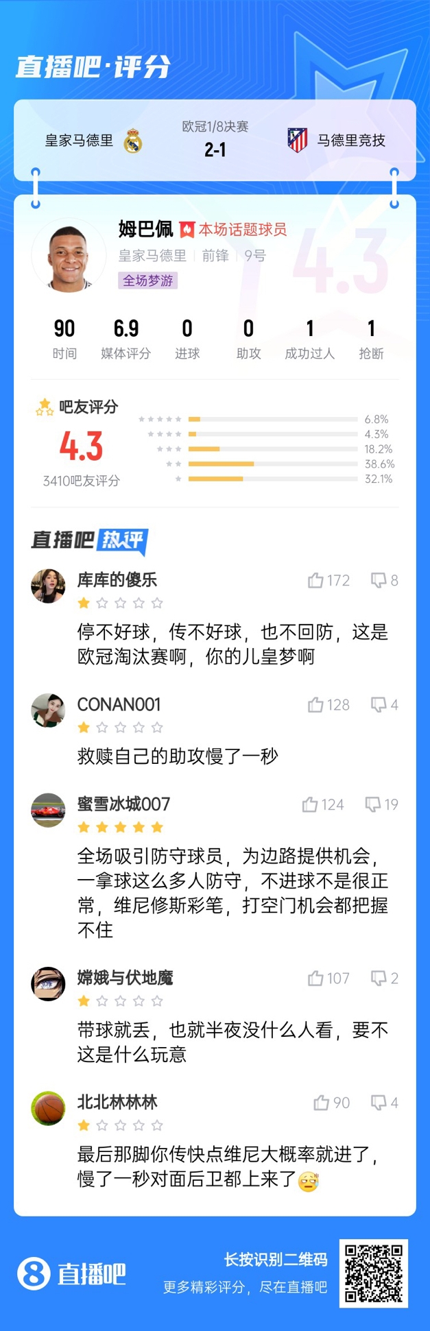  全場夢游！吧友給姆巴佩打4.3分：救贖助攻慢一秒 傳不好球不回防