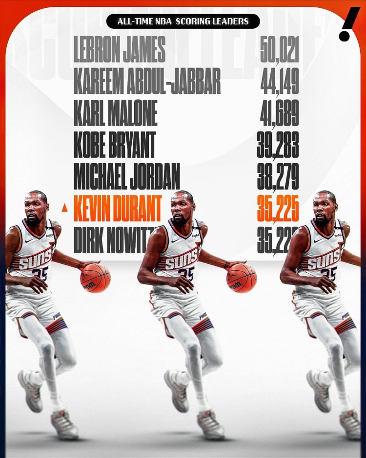  這個(gè)榜單也有我！杜蘭特生涯總得分超諾維茨基 上升至NBA歷史第六