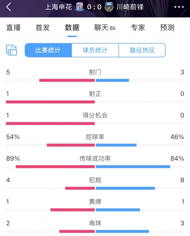  申花vs川崎半場數(shù)據(jù)：幾乎勢均力敵，射門5比3、射正1比0