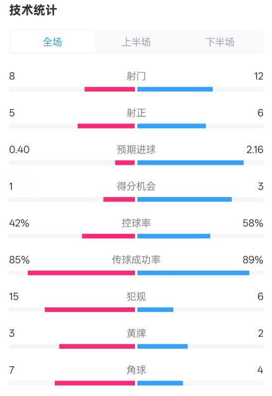  費耶諾德0-2國米數(shù)據(jù)：射門8-12，射正5-6，控球率42%-58%