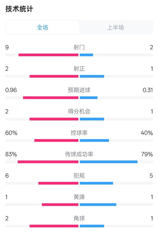  拜仁半場(chǎng)1-0藥廠數(shù)據(jù)：射門9-2，射正2-1，控球率60%-40%