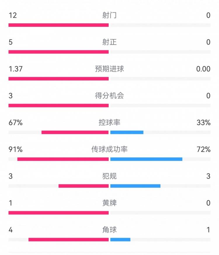  攻防戰(zhàn)！巴黎0-0利物浦半場(chǎng)：巴黎12射5正3次得分機(jī)會(huì)，紅軍0射門