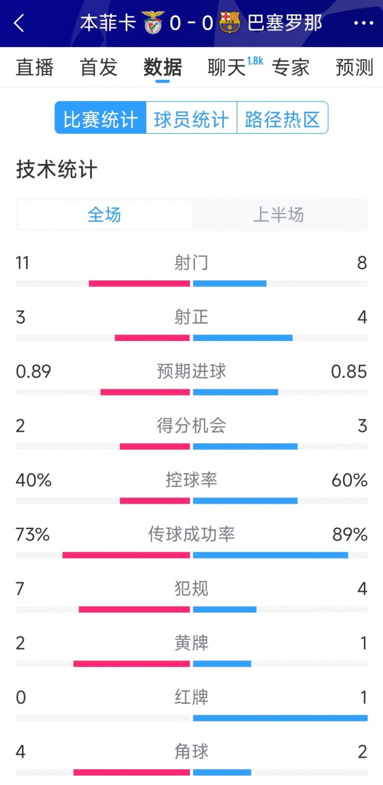  十人作戰(zhàn)，巴薩vs本菲卡半場數(shù)據(jù)：射門8-11，射正4-3