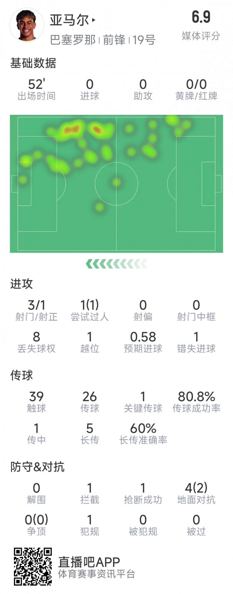  亞馬爾本場(chǎng)數(shù)據(jù)：3射1正，1次過(guò)人，1次錯(cuò)失良機(jī)，評(píng)分6.9分