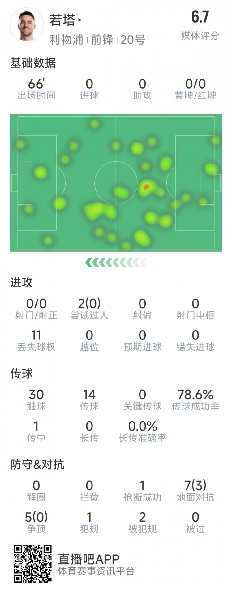  若塔本場(chǎng)數(shù)據(jù)：0射門，12次對(duì)抗僅3次成功，1次搶斷，評(píng)分6.7分
