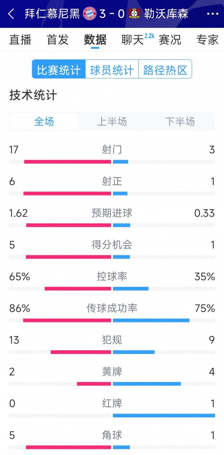  碾壓！拜仁3-0勒沃庫(kù)森全場(chǎng)數(shù)據(jù)：射門(mén)17-3，射正6-1