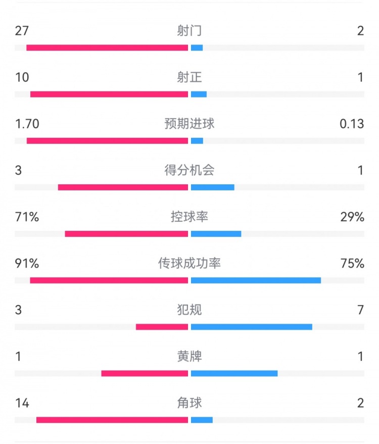  這就是足球！巴黎0-1利物浦：巴黎27射14角球無(wú)果，紅軍2射1進(jìn)球