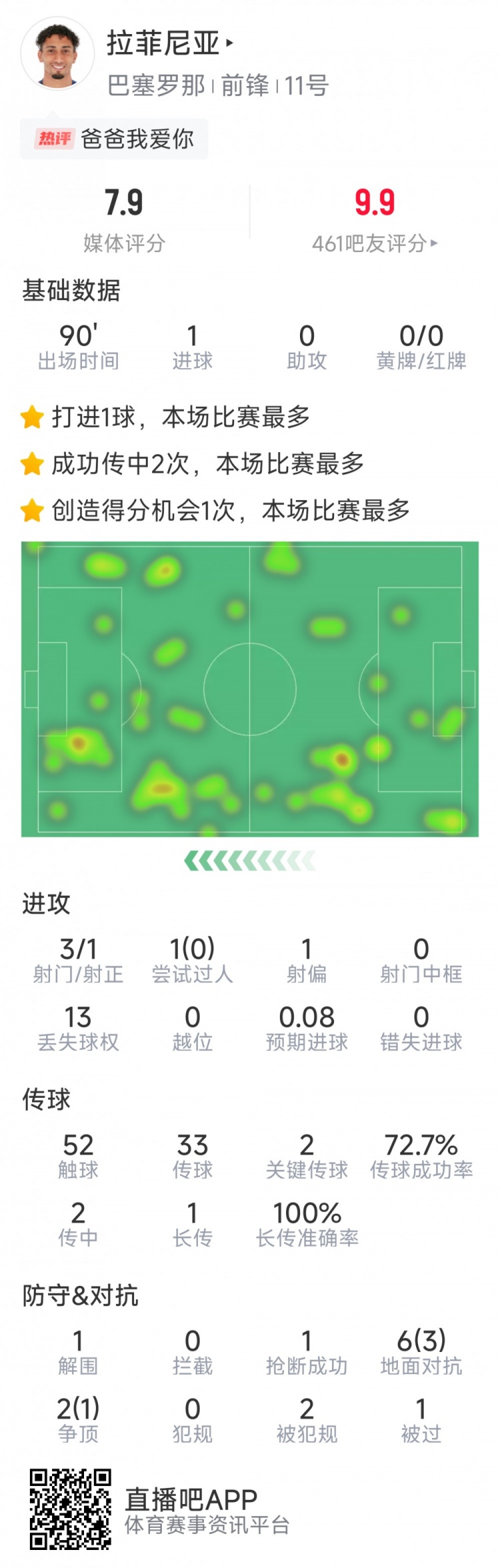  拉菲尼亞本場數(shù)據(jù)：打進(jìn)唯一進(jìn)球，3次射門，2次關(guān)鍵傳球
