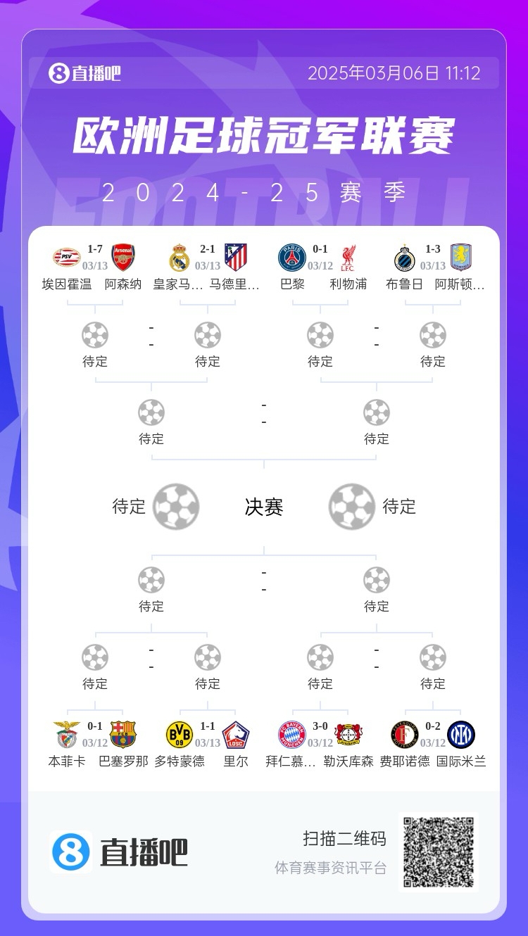  三英戰(zhàn)馬德里？英超3隊(duì)首回合全勝，槍手已穩(wěn)&維拉紅軍占先機(jī)