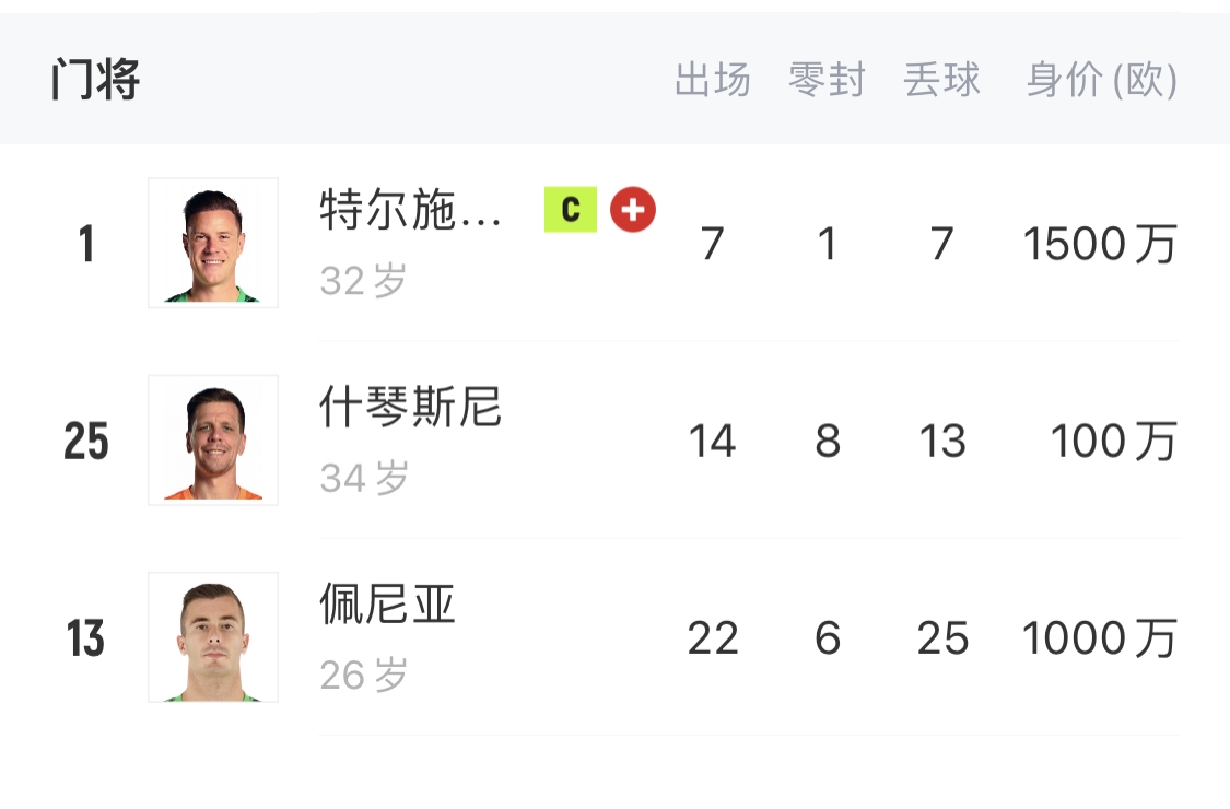 如何抉擇？一門特獅32歲，佩尼亞26歲，34歲什琴斯尼合同6月到期