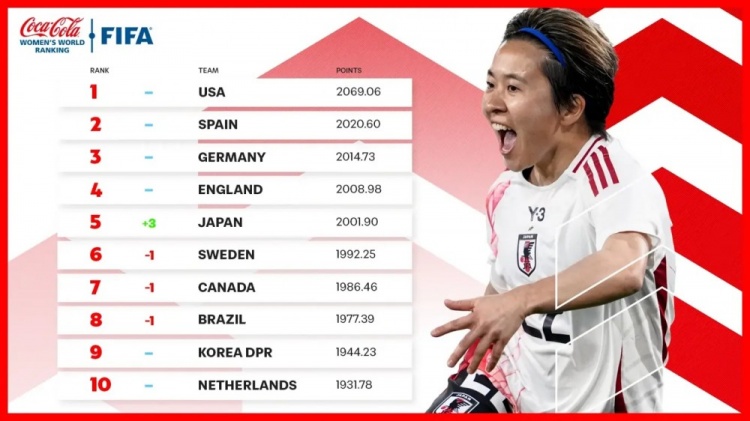  新一期女足排名：中國女足仍列第17、日本升至第5、美國居首