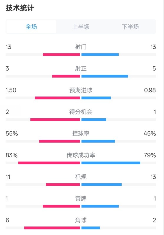  皇社1-1曼聯(lián)全場數(shù)據(jù)：射門13-13，射正3-5，控球率55%-45%