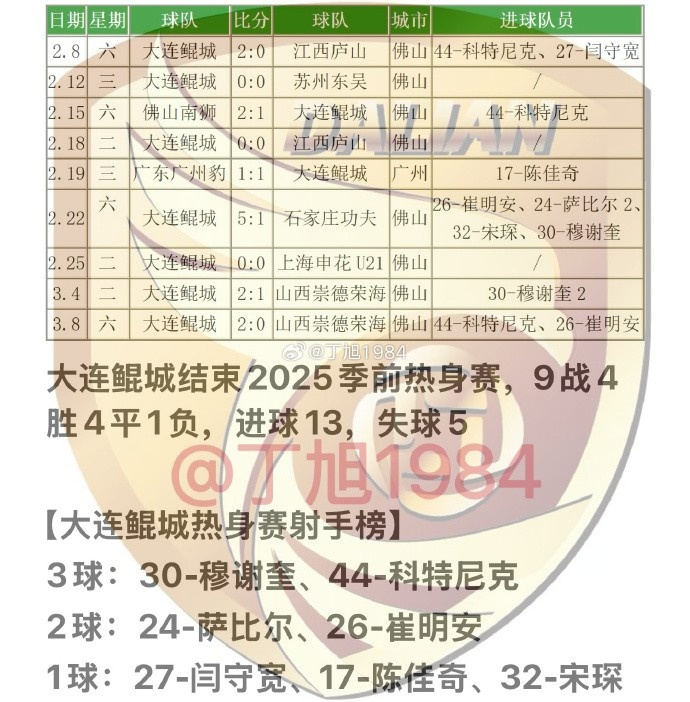  大連鯤城2025季前熱身賽：9戰(zhàn)4勝4平1負(fù) 穆謝奎、科特尼克各入3球