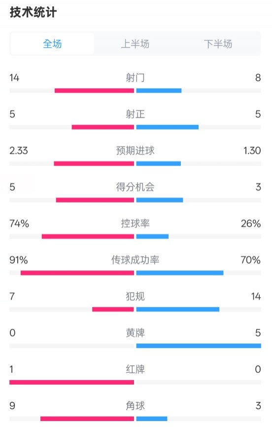  拜仁2-3波鴻全場(chǎng)數(shù)據(jù)：射門14-8，射正5-5，控球74%-26%，紅牌1-0