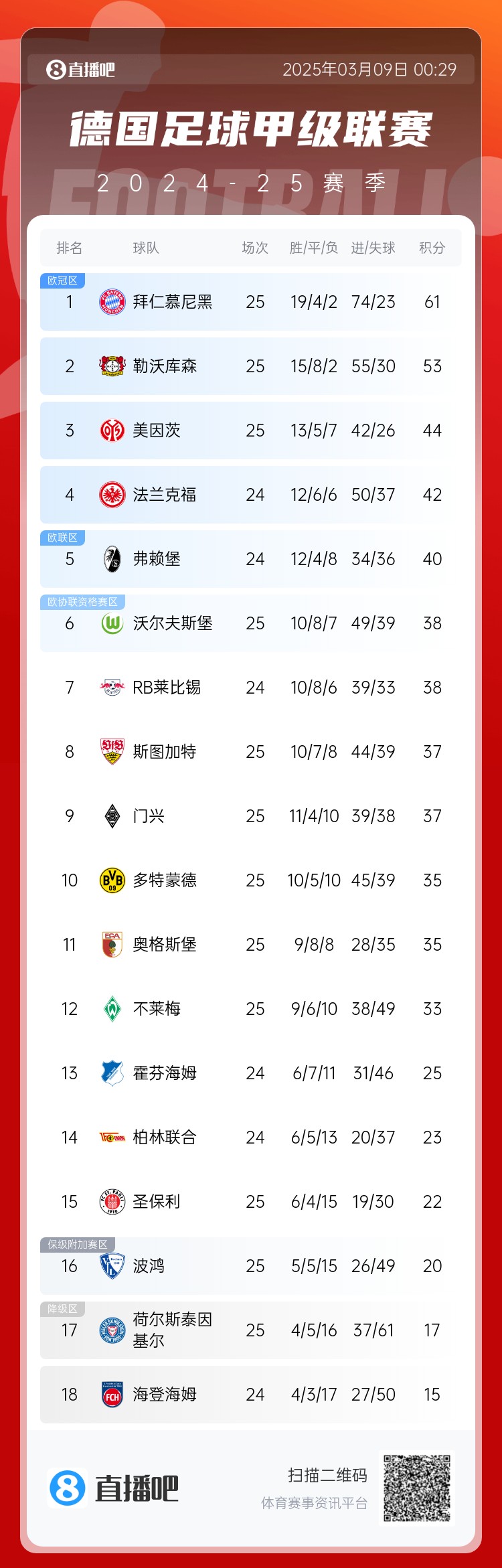  集體翻車！德甲積分榜：拜仁仍居榜首，藥廠落后8分第2，多特第10