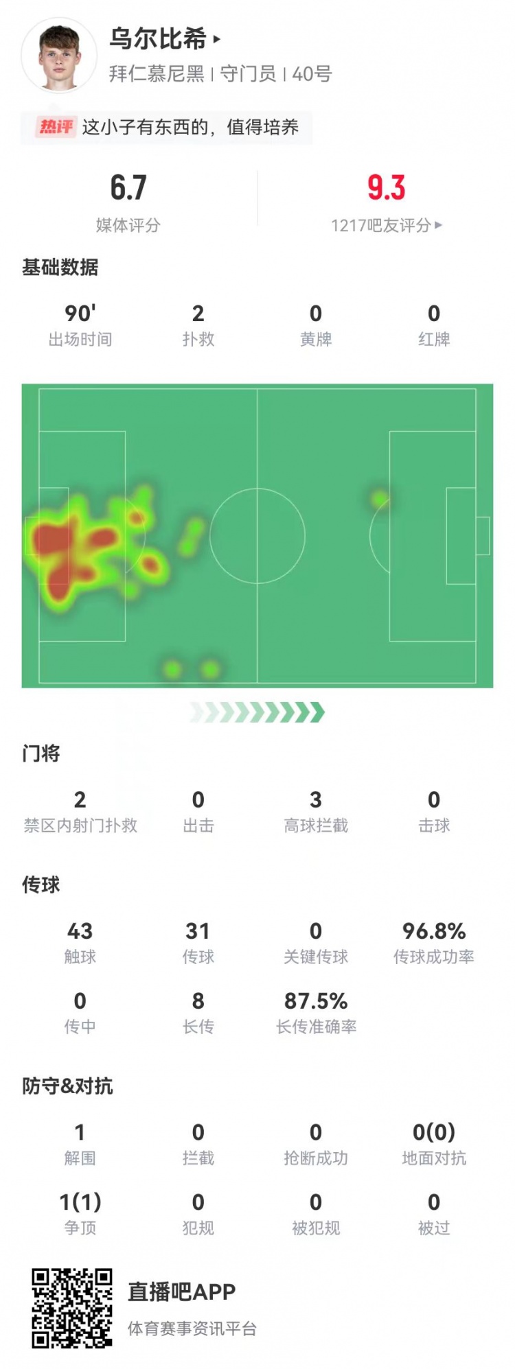  烏爾比希德甲首秀數(shù)據(jù)：2撲救&被打進(jìn)3球，8長傳7成功，獲評6.7分