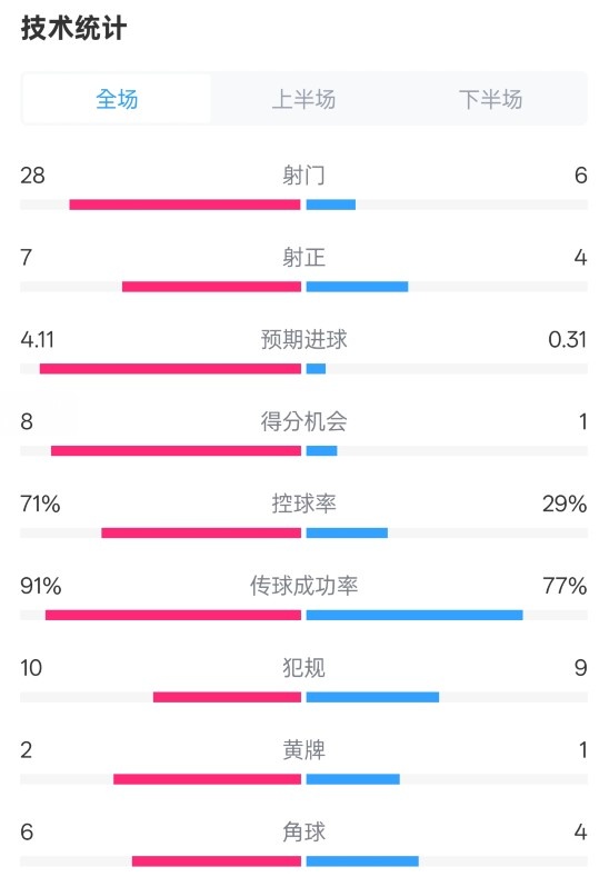  利物浦3-1南安普頓數(shù)據(jù)：射門(mén)28-6，射正7-4，控球率71%-29%