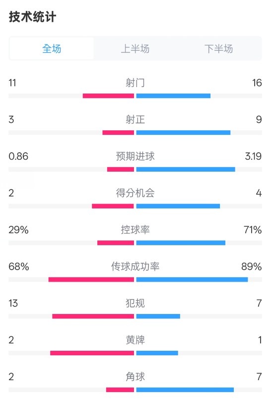  萊切2-3米蘭全場數(shù)據(jù)：射門11-16，射正3-9，控球率29%-71%