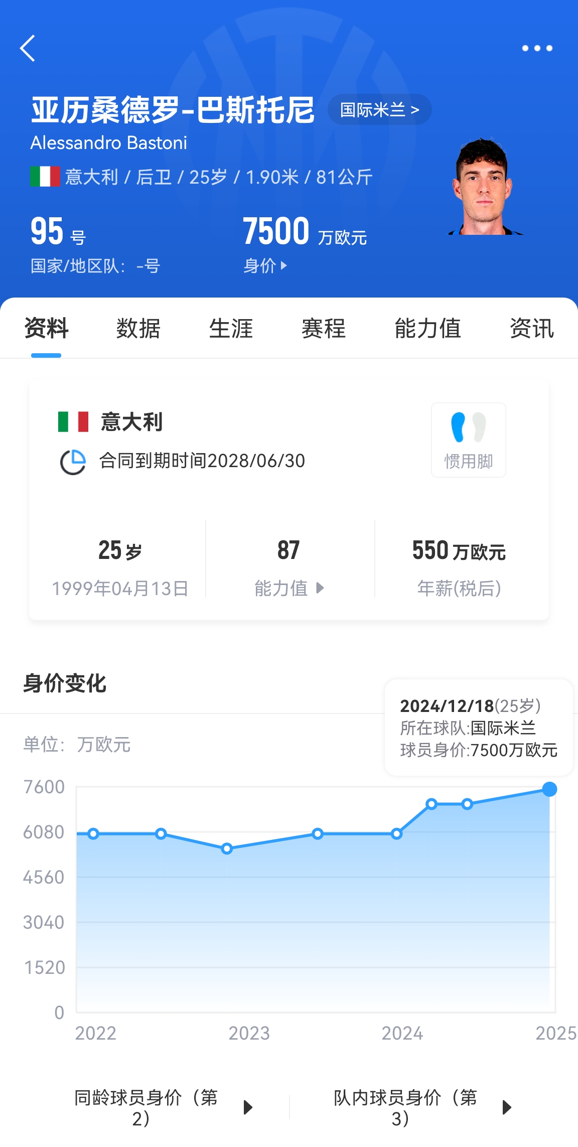  25歲身價(jià)7500萬(wàn)！巴斯托尼83分鐘人球分過(guò)奔襲策動(dòng)，圖拉姆失空門