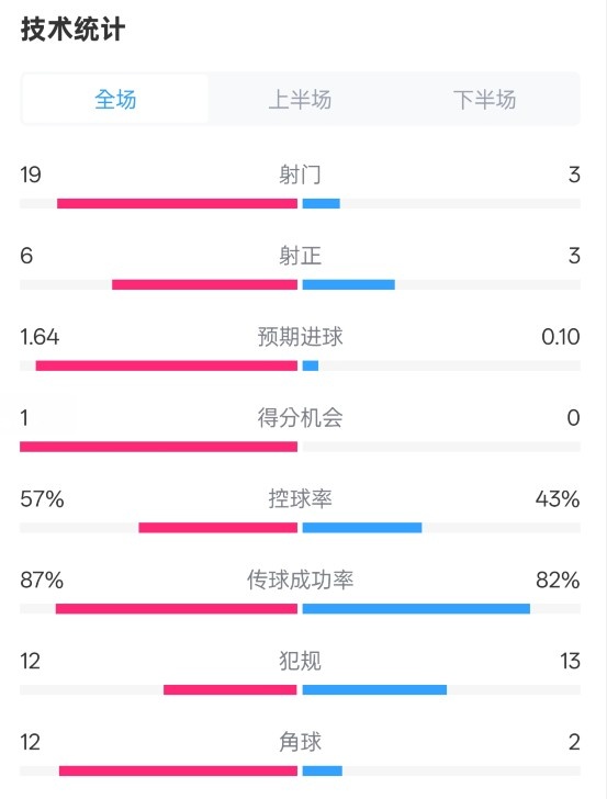  占優(yōu)！切爾西1-0藍(lán)狐數(shù)據(jù)：射門19-3，射正6-3，控球率57%-43%