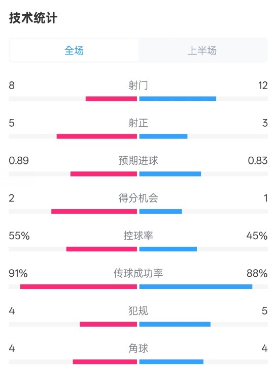  皇馬半場2-1巴列卡諾數(shù)據(jù)：射門8-12，射正5-3，控球率55%-45%