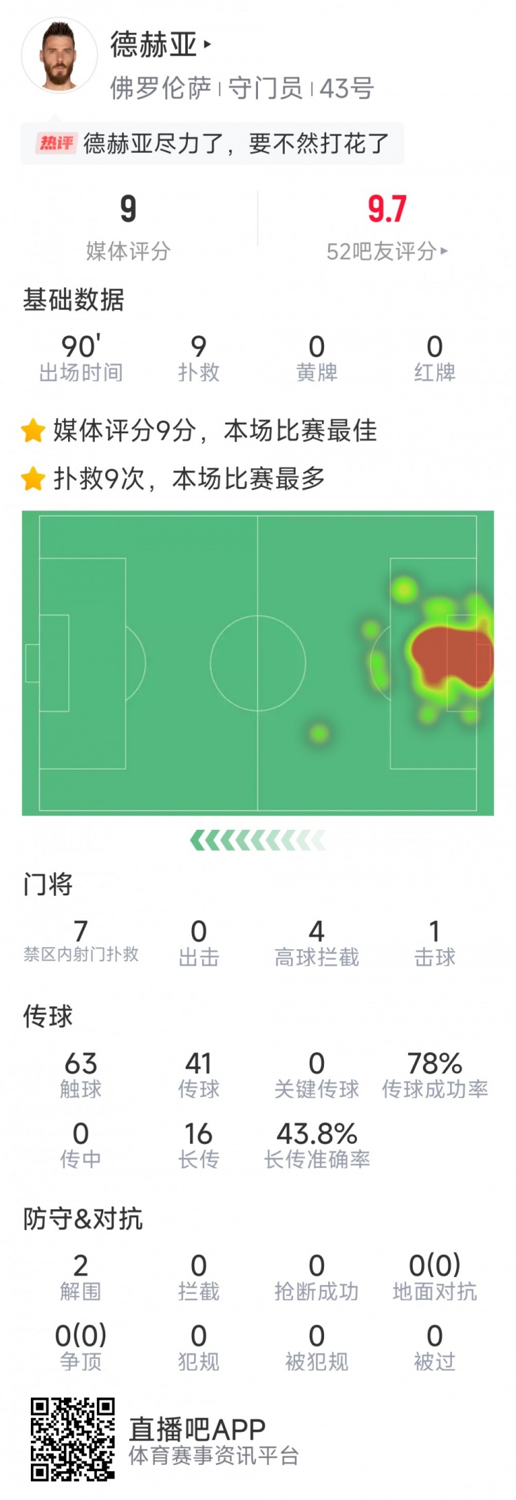  盡力局！德赫亞本場貢獻(xiàn)9次撲救，難阻球隊1-2不敵那不勒斯